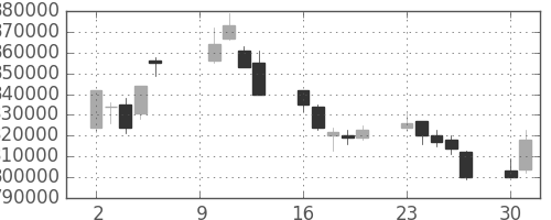 ＪＲ東日本の日足チャート(2006年10月)