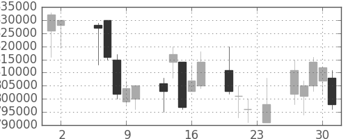 ＪＲ東日本の日足チャート(2006年11月)