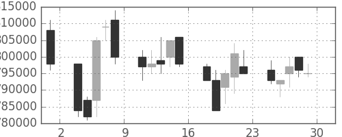 ＪＲ東日本の日足チャート(2006年12月)