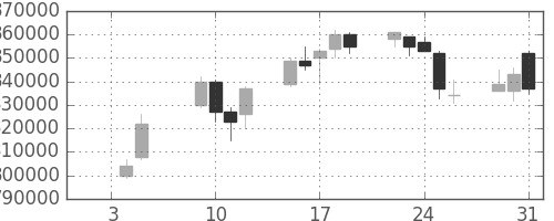 ＪＲ東日本の日足チャート(2007年1月)