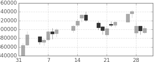 ＪＲ東日本の日足チャート(2007年2月)