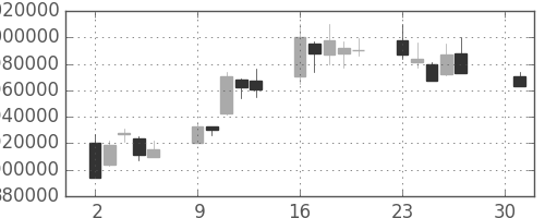 ＪＲ東日本の日足チャート(2007年4月)