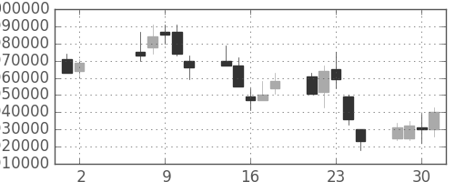 ＪＲ東日本の日足チャート(2007年5月)