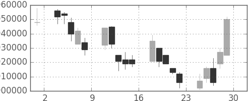 ＪＲ東日本の日足チャート(2007年6月)
