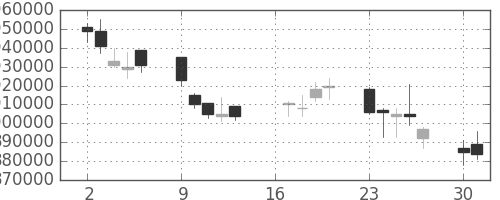 ＪＲ東日本の日足チャート(2007年7月)