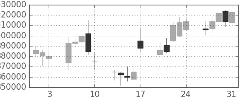 ＪＲ東日本の日足チャート(2007年8月)