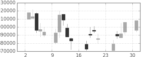 ＪＲ東日本の日足チャート(2007年9月)