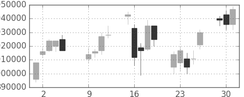 ＪＲ東日本の日足チャート(2007年10月)
