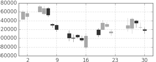 ＪＲ東日本の日足チャート(2007年11月)