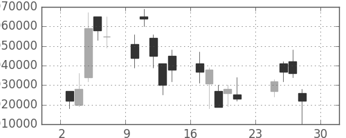 ＪＲ東日本の日足チャート(2007年12月)