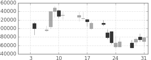 ＪＲ東日本の日足チャート(2008年1月)