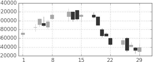 ＪＲ東日本の日足チャート(2008年2月)