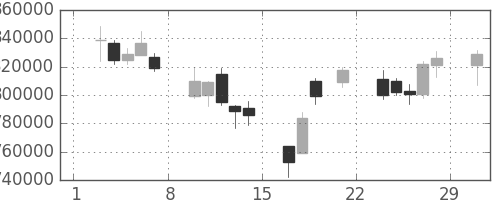 ＪＲ東日本の日足チャート(2008年3月)