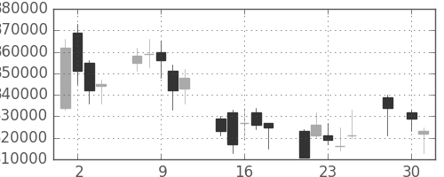 ＪＲ東日本の日足チャート(2008年4月)