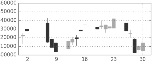 ＪＲ東日本の日足チャート(2008年5月)