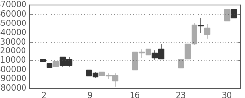 ＪＲ東日本の日足チャート(2008年6月)