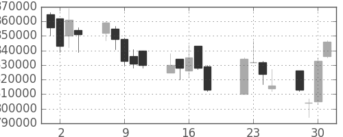 ＪＲ東日本の日足チャート(2008年7月)