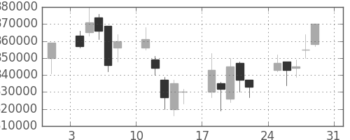 ＪＲ東日本の日足チャート(2008年8月)