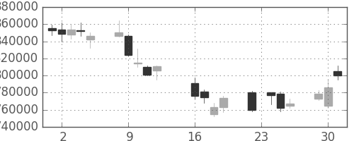 ＪＲ東日本の日足チャート(2008年9月)