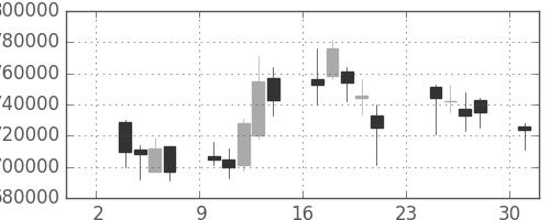 ＪＲ東日本の日足チャート(2008年11月)