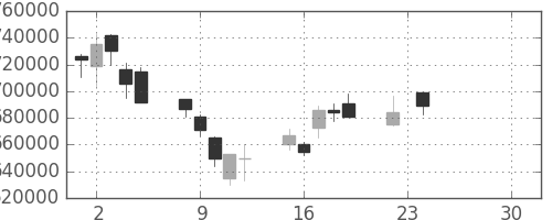 ＪＲ東日本の日足チャート(2008年12月)