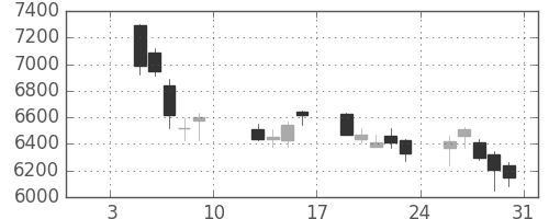 ＪＲ東日本の日足チャート(2009年1月)