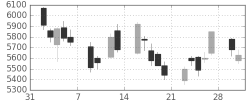ＪＲ東日本の日足チャート(2009年2月)