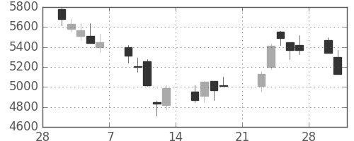 ＪＲ東日本の日足チャート(2009年3月)