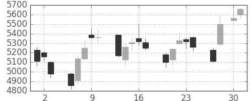 ＪＲ東日本の日足チャート(2009年4月)