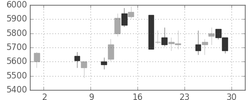 ＪＲ東日本の日足チャート(2009年5月)