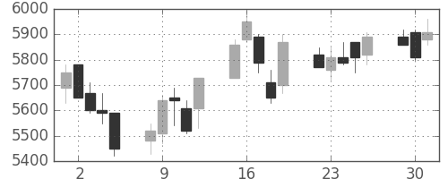 ＪＲ東日本の日足チャート(2009年6月)