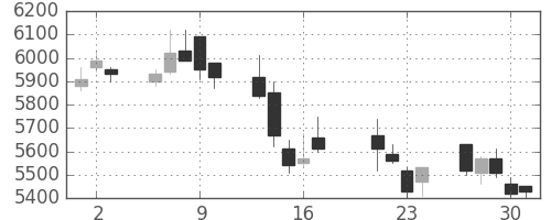 ＪＲ東日本の日足チャート(2009年7月)