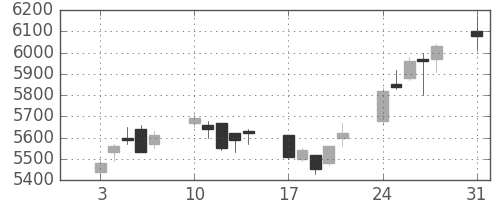 ＪＲ東日本の日足チャート(2009年8月)