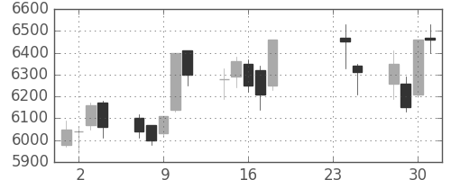 ＪＲ東日本の日足チャート(2009年9月)