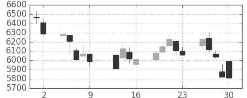 ＪＲ東日本の日足チャート(2009年10月)