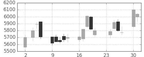 ＪＲ東日本の日足チャート(2009年11月)