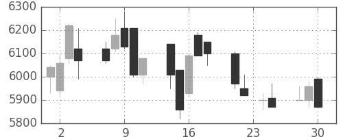ＪＲ東日本の日足チャート(2009年12月)