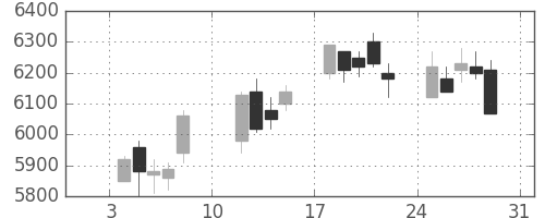ＪＲ東日本の日足チャート(2010年1月)