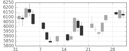 ＪＲ東日本の日足チャート(2010年2月)