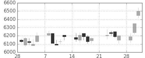 ＪＲ東日本の日足チャート(2010年3月)