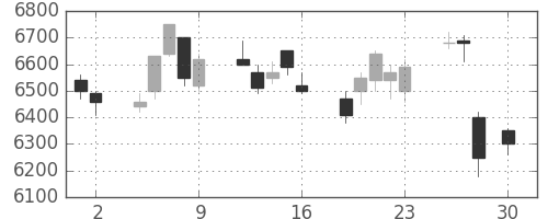 ＪＲ東日本の日足チャート(2010年4月)