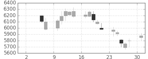 ＪＲ東日本の日足チャート(2010年5月)
