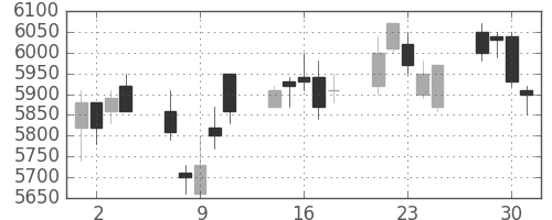 ＪＲ東日本の日足チャート(2010年6月)