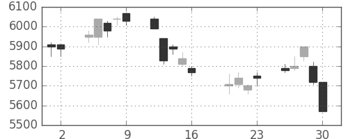 ＪＲ東日本の日足チャート(2010年7月)