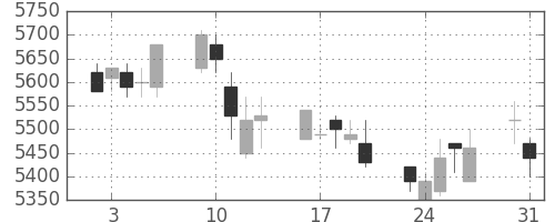 ＪＲ東日本の日足チャート(2010年8月)