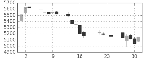 ＪＲ東日本の日足チャート(2010年9月)