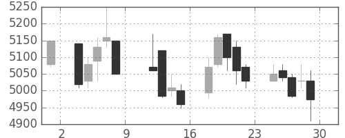 ＪＲ東日本の日足チャート(2010年10月)