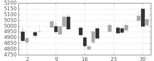 ＪＲ東日本の日足チャート(2010年11月)