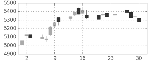 ＪＲ東日本の日足チャート(2010年12月)
