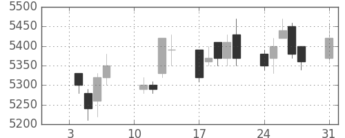 ＪＲ東日本の日足チャート(2011年1月)